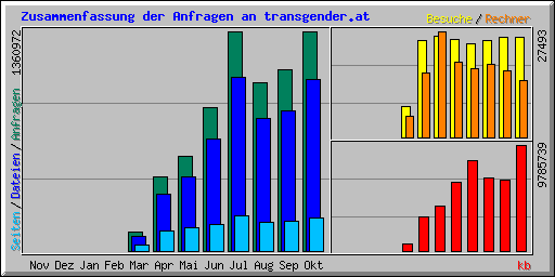 Zusammenfassung der Anfragen an transgender.at