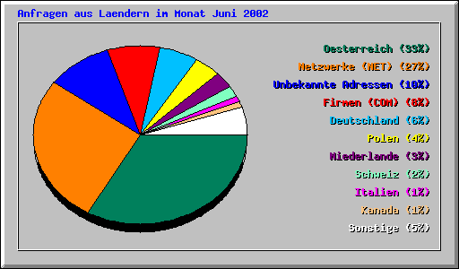 Anfragen aus Laendern im Monat Juni 2002