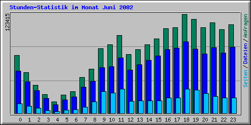Stunden-Statistik im Monat Juni 2002